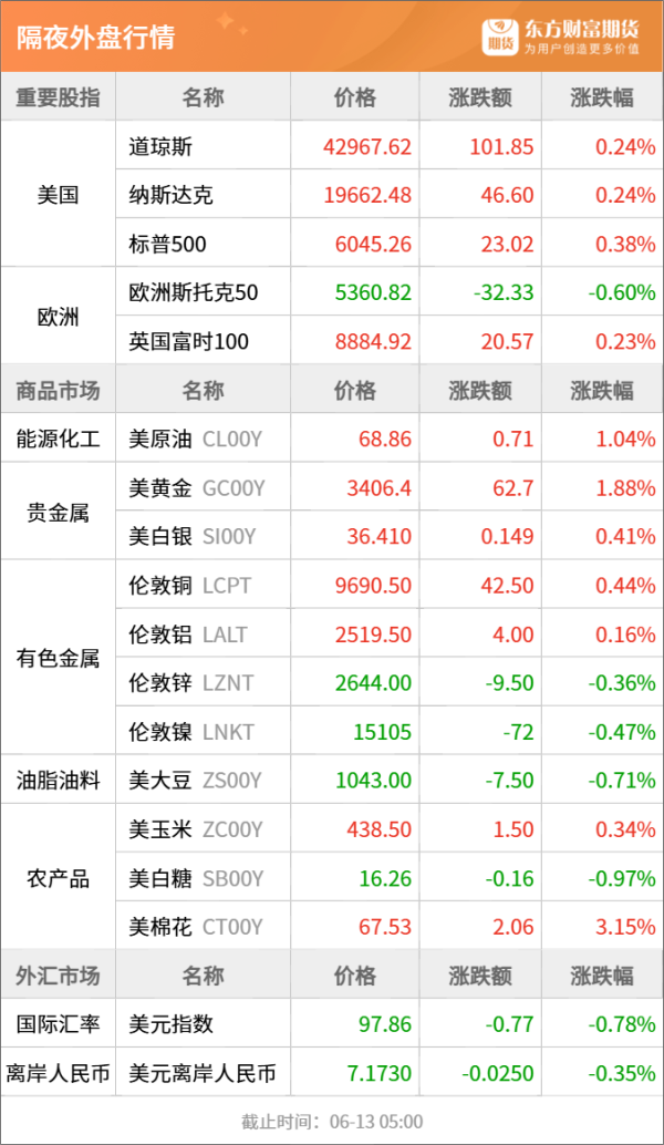 牛宝宝 东方财富期货早餐 6月13日 周五
