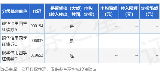 千宏财富 公告速递：银华信用四季红债券基金暂停大额申购(含定期定额投资及转换转入)业务